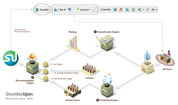 StumbleUpon Engine